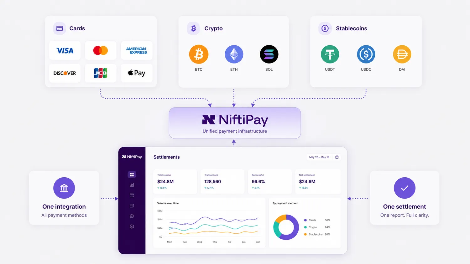 unified payment gateway connecting cards crypto and stablecoins